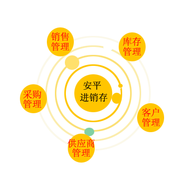 采購(gòu)、銷售、庫(kù)存、財(cái)務(wù)一體化管理